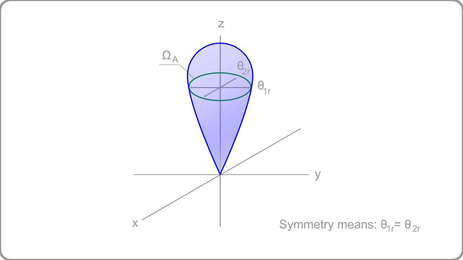 Figure 4: (radiation pattern) could not load